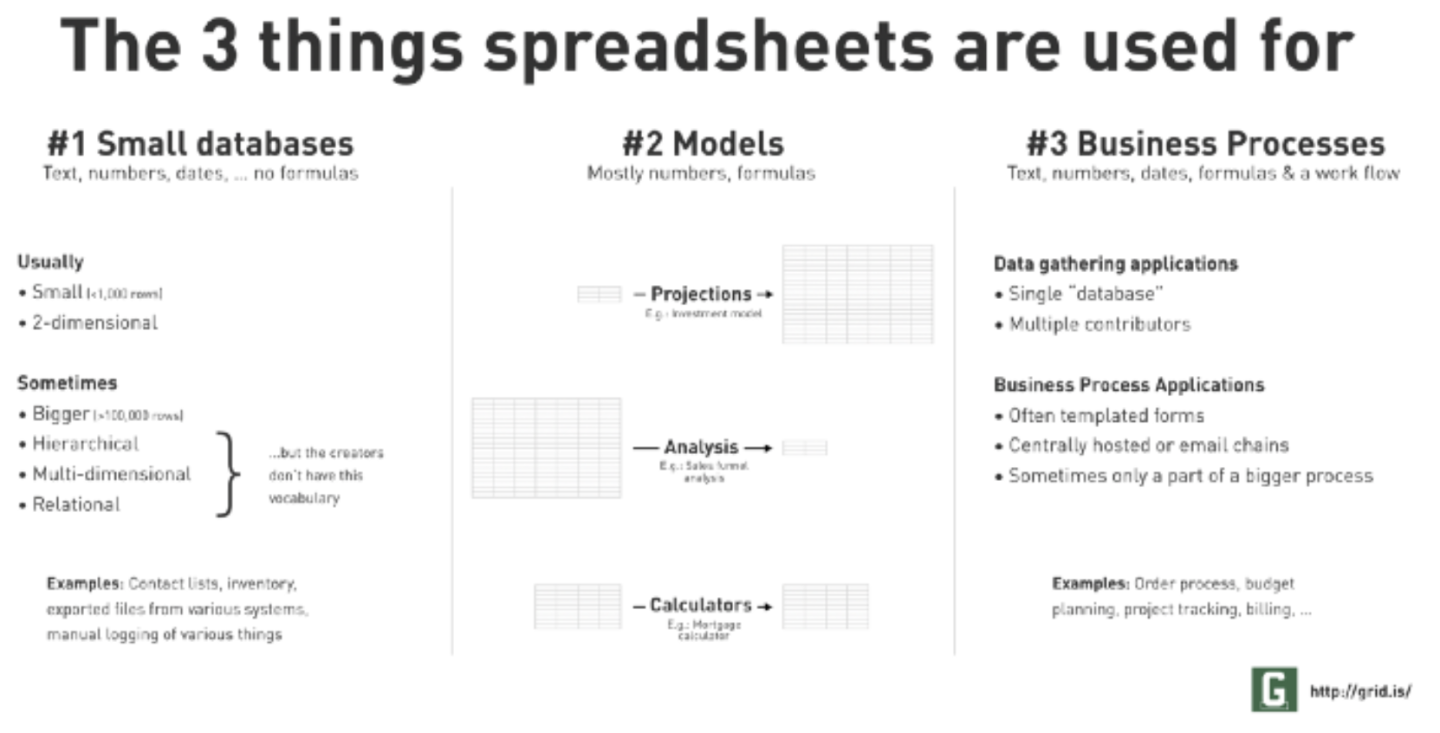 3 things spreadsheets are used for
